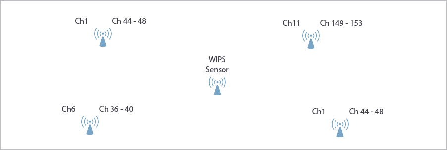 Diagram of a WIPS Sensor in an AP deployment and channel scanning